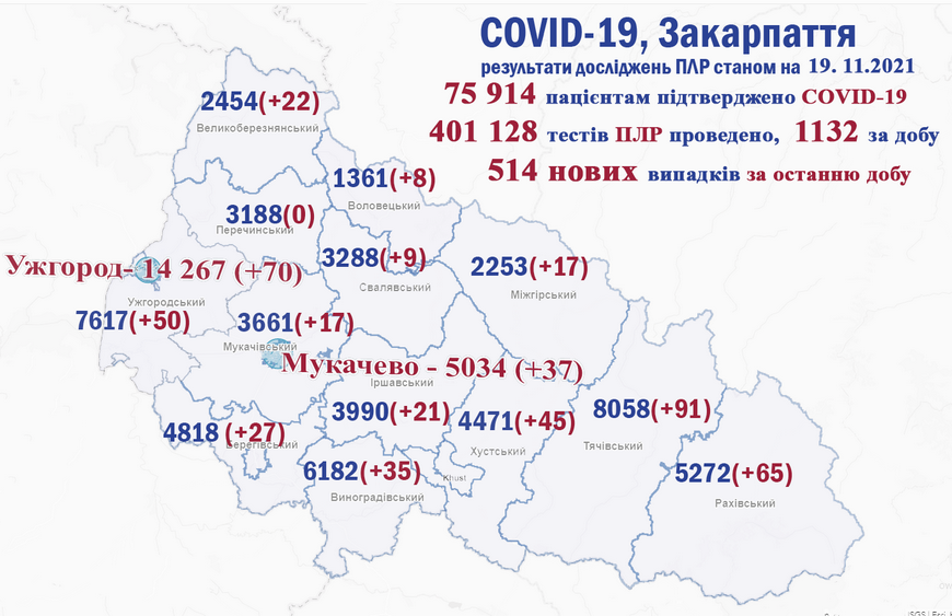 За добу на Закарпатті підтвердили 514 випадків COVID-19