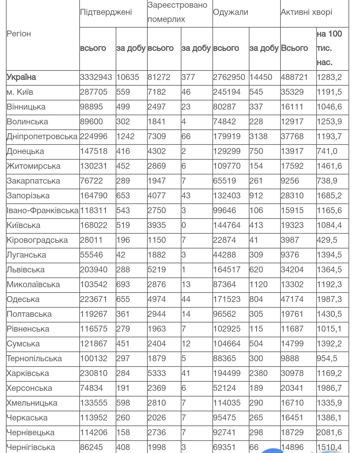 За добу на Закарпатті підтвердили 289 випадків COVID-19