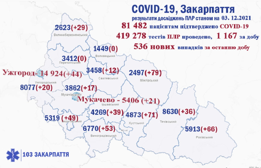 COVID-19 на Закарпатті: 536 нових випадків за добу