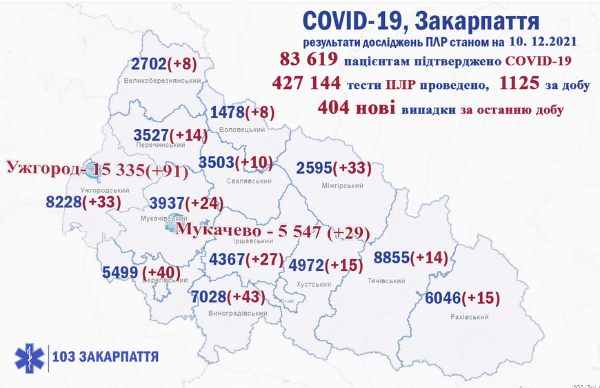 За добу на Закарпатті виявили 404 нових випадки COVID-19