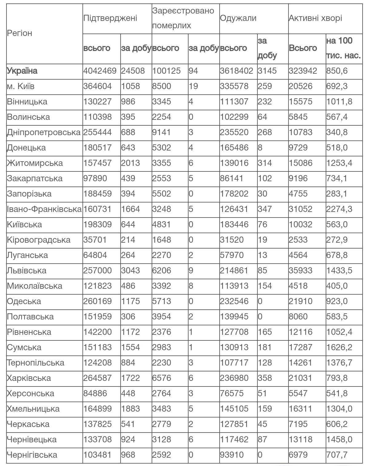 COVID на Закарпатті: 439 нових випадків за добу