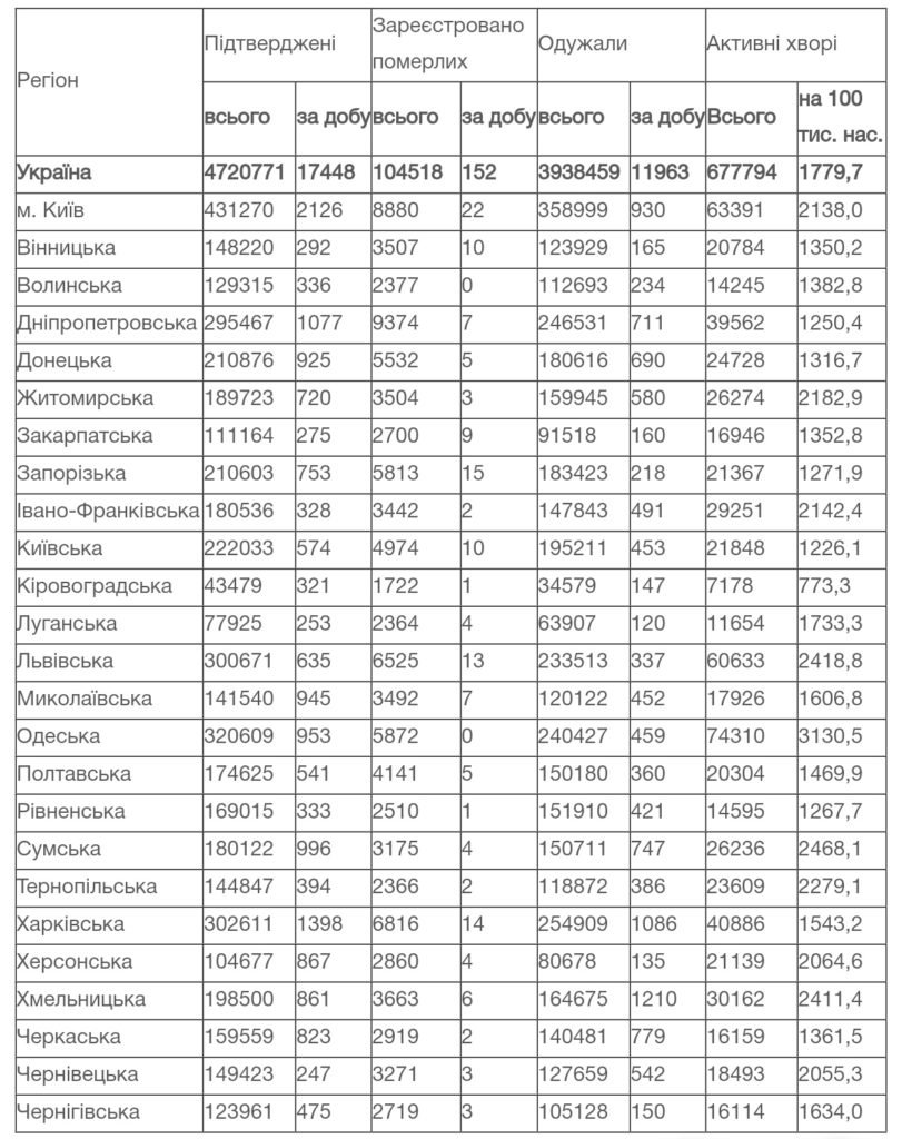 На Закарпатті 275 нових випадків коронавірусу за добу