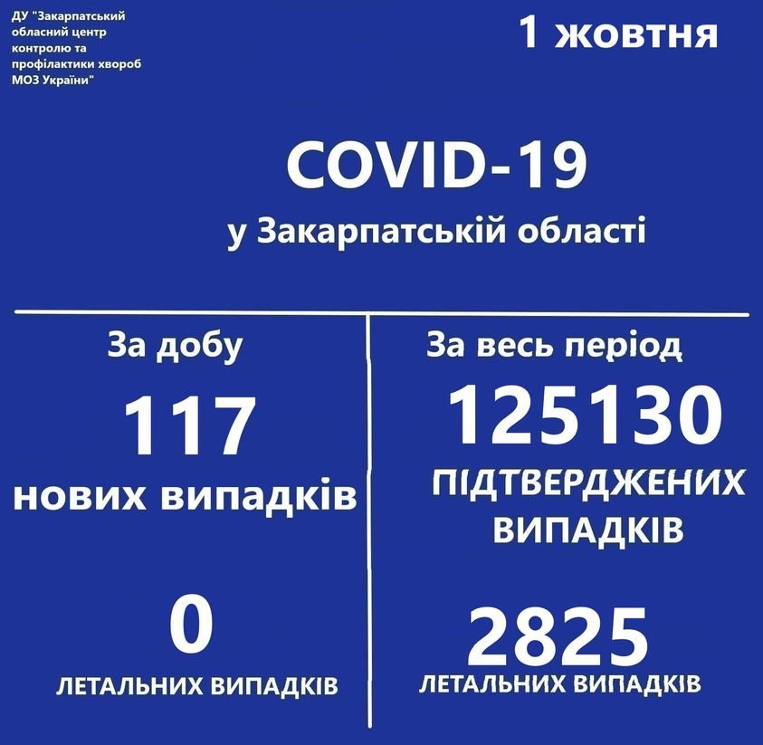 За добу в Закарпатській області виявлено 117 випадків зараження COVID-19