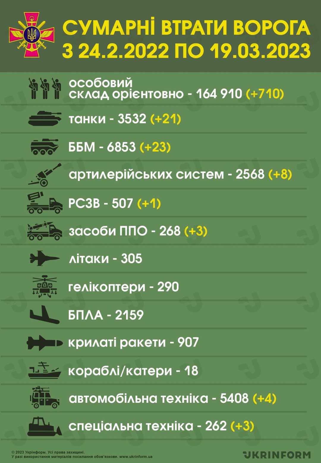 Упродовж доби Сили оборони України знищили 710 російсьих загарбників