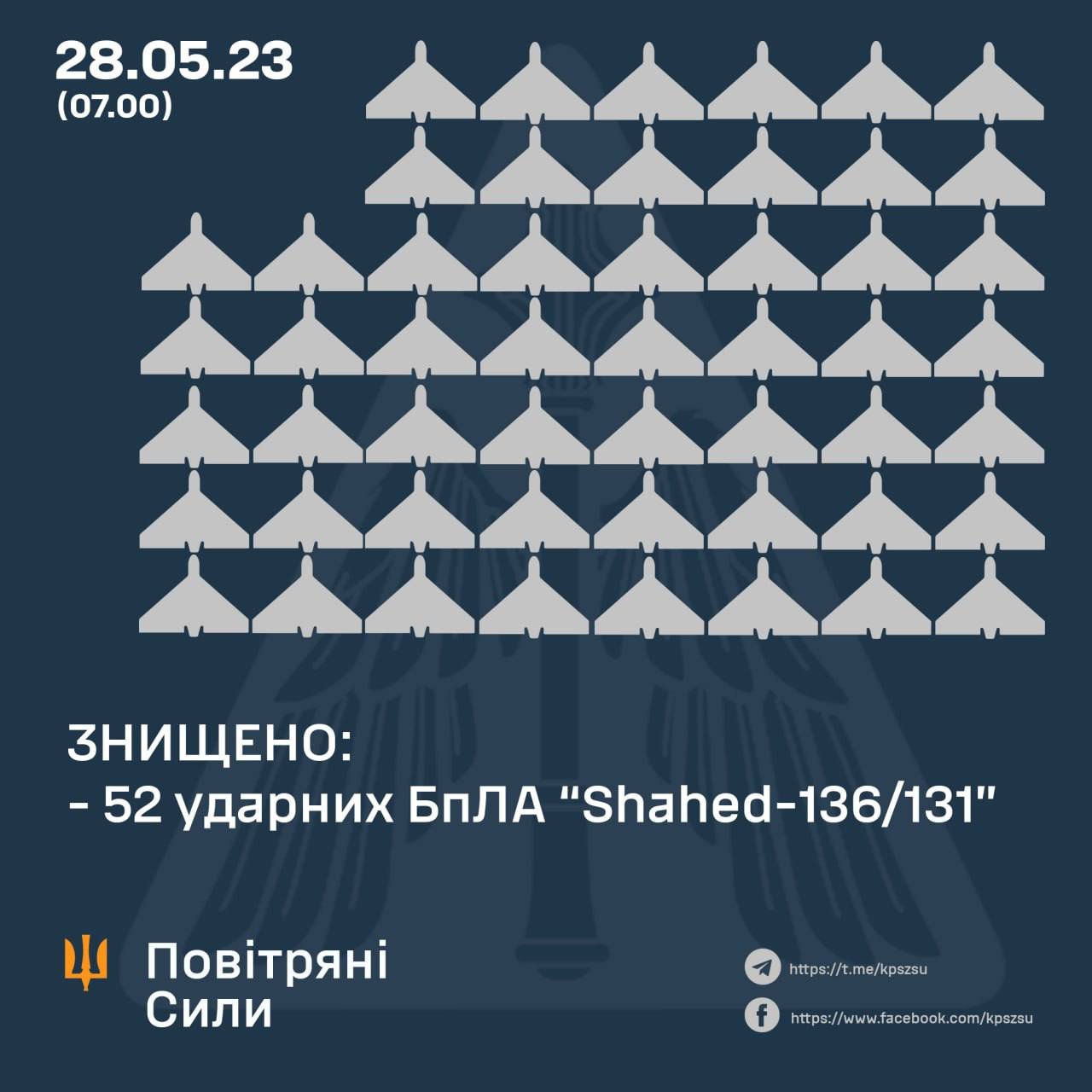 Цієї ночі ворог вдався до рекордної атаки дронами: наше ППО збило 52 