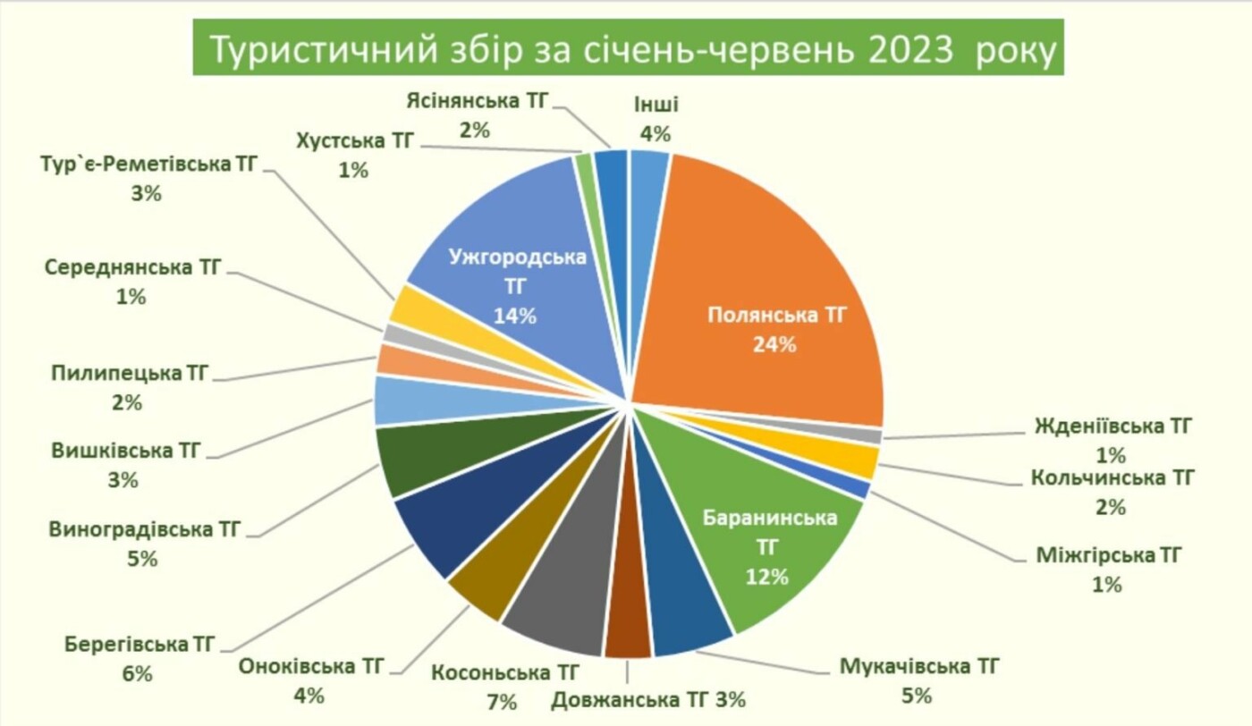 У першому півріччі 2023 року до бюджетів Закарпаття надійшло понад 9 мільйонів гривень туристичного збору