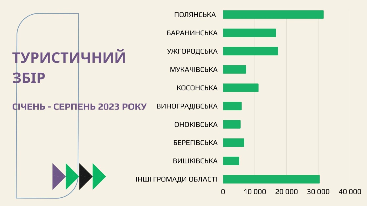 Туристичний збір: Полянська громада залишається лідером по надходженням