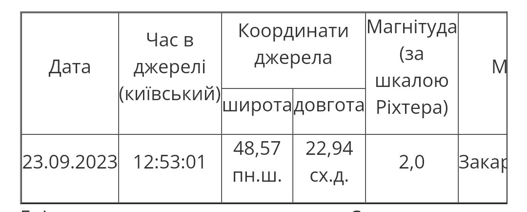 В Закарпатті поблизу Сваляви зафіксовано землетрус