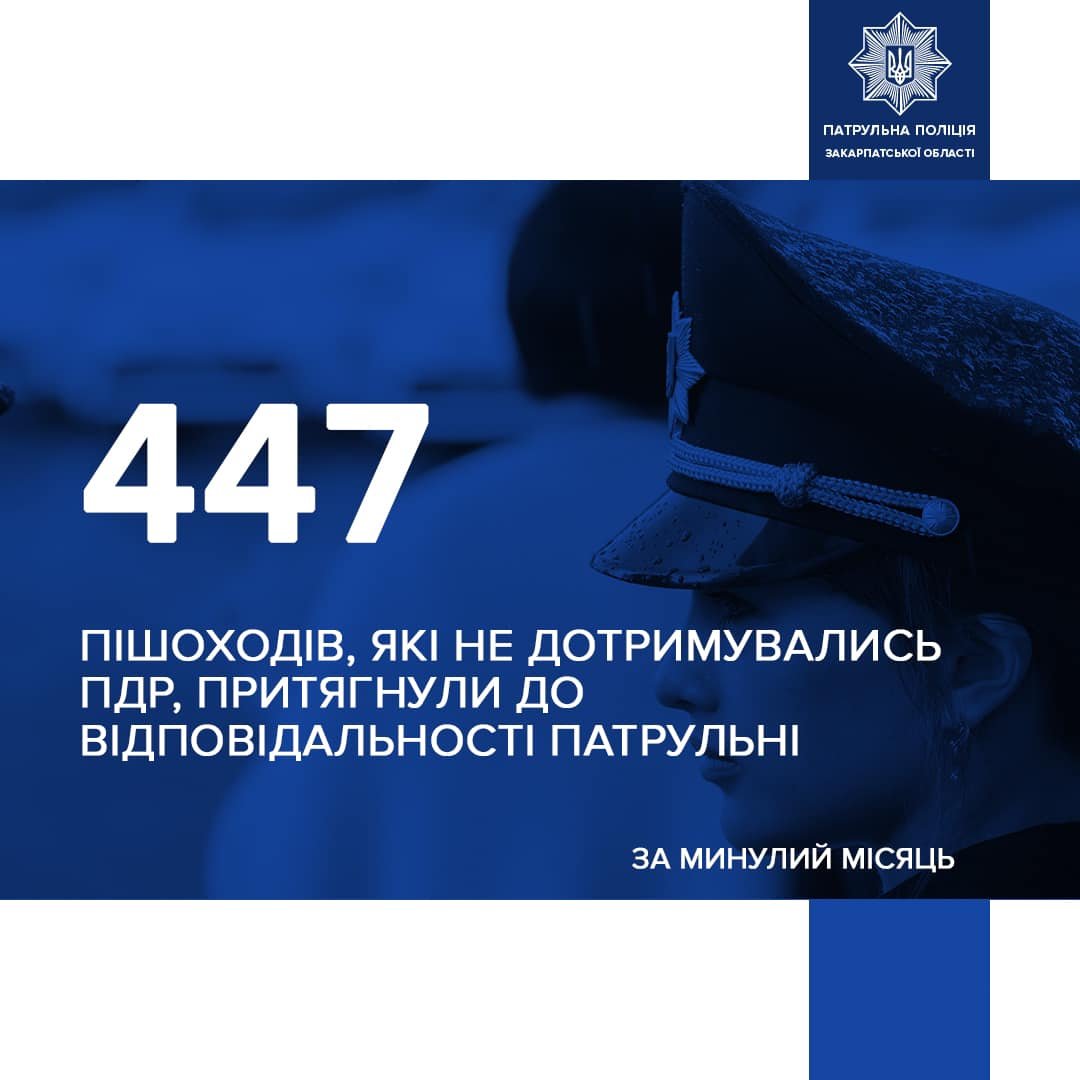 Протягом місяця на Закарпатті патрульні притягнули до відповідальності 447 пішоходів