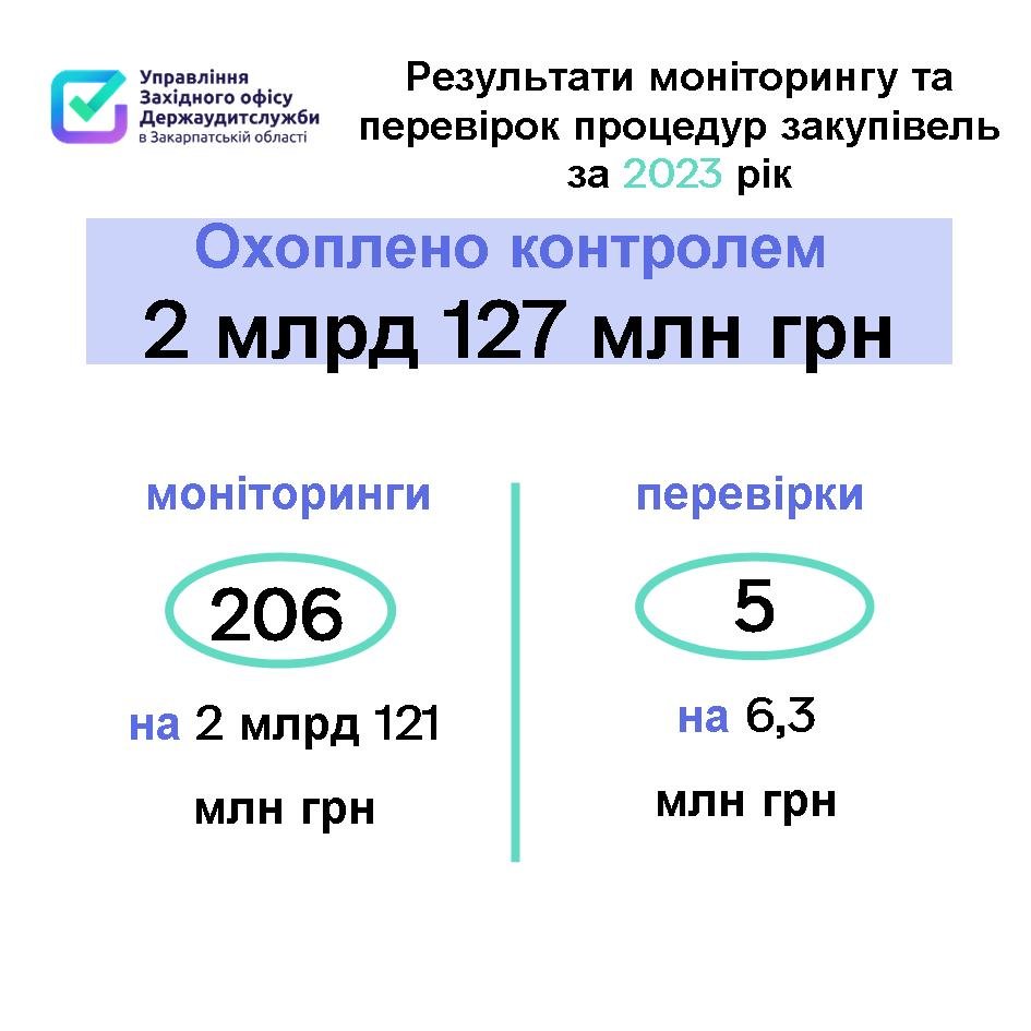 Закарпатські аудитори звітують: у 2023 році виявлено порушень на 1,33 мільярди гривень