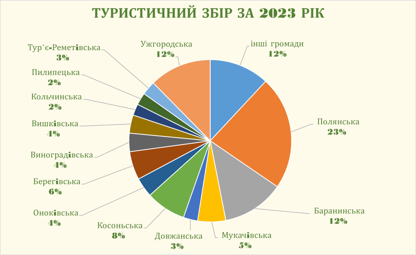 Туристичний збір в Закарпатті: упродовж 2023 року до місцевих бюджетів надійшло понад 22 млн грн 